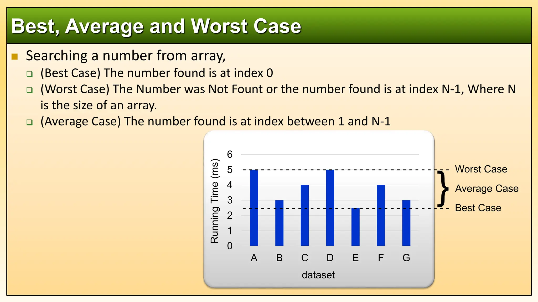  Searching a number from array,
 (Best Case) The number found is at index 0
 (Worst Case) The Number was Not Fount or the number found is at index N-1, Where N
is the size of an array.
 (Average Case) The number found is at index between 1 and N-1
Best, Average and Worst Case
0
1
2
3
4
5
6
A B C D E F G
Running
Time
(ms)
- - - - - - - - - - - - - - - - - - - - - - - - - - - - - - - - - - Worst Case
- - - - - - - - - - - - - - - - - - - - - - - - - - - - - - - - - - Best Case
}Average Case
dataset
 
