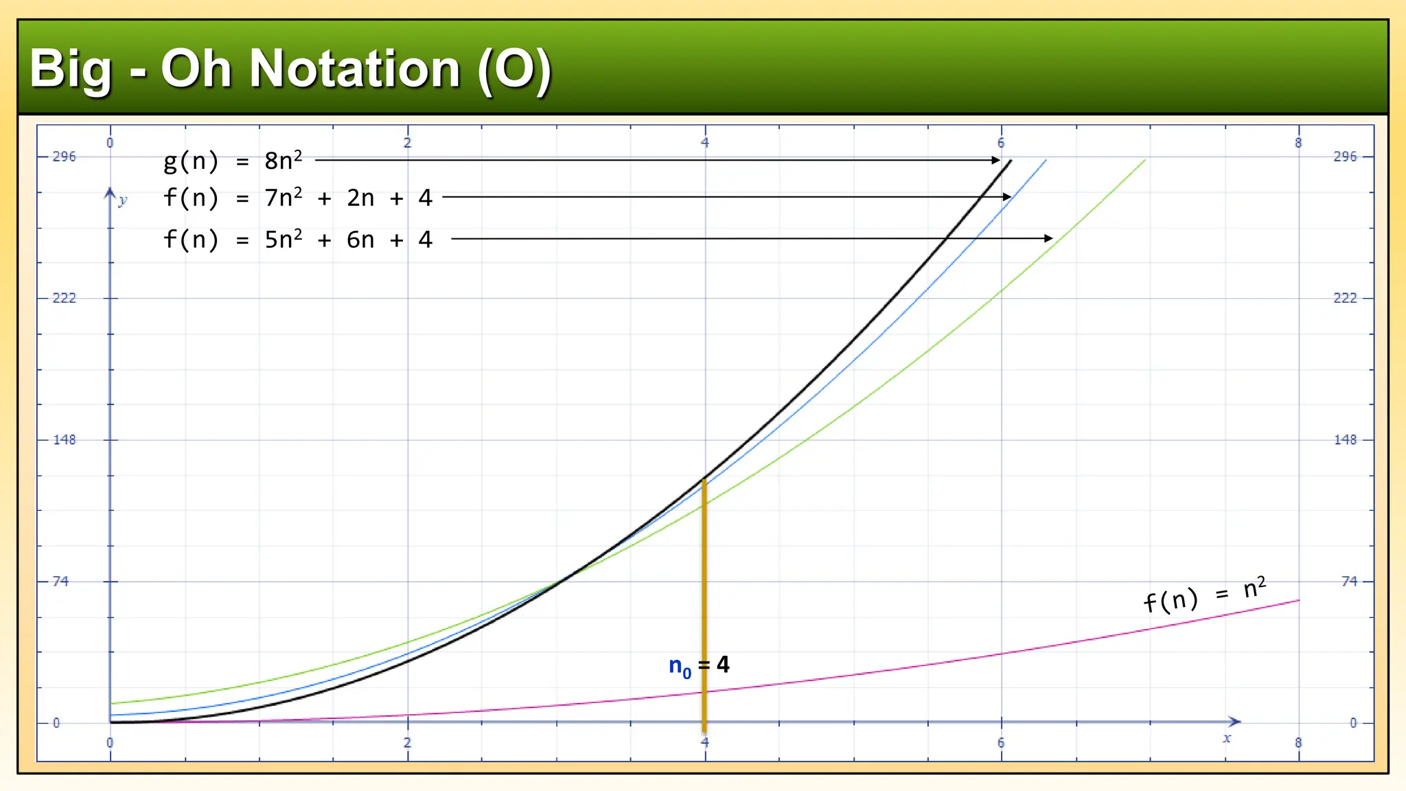 Big - Oh Notation (O)
f(n) = 7n2 + 2n + 4
f(n) = 5n2 + 6n + 4
g(n) = 8n2
n0 = 4
 