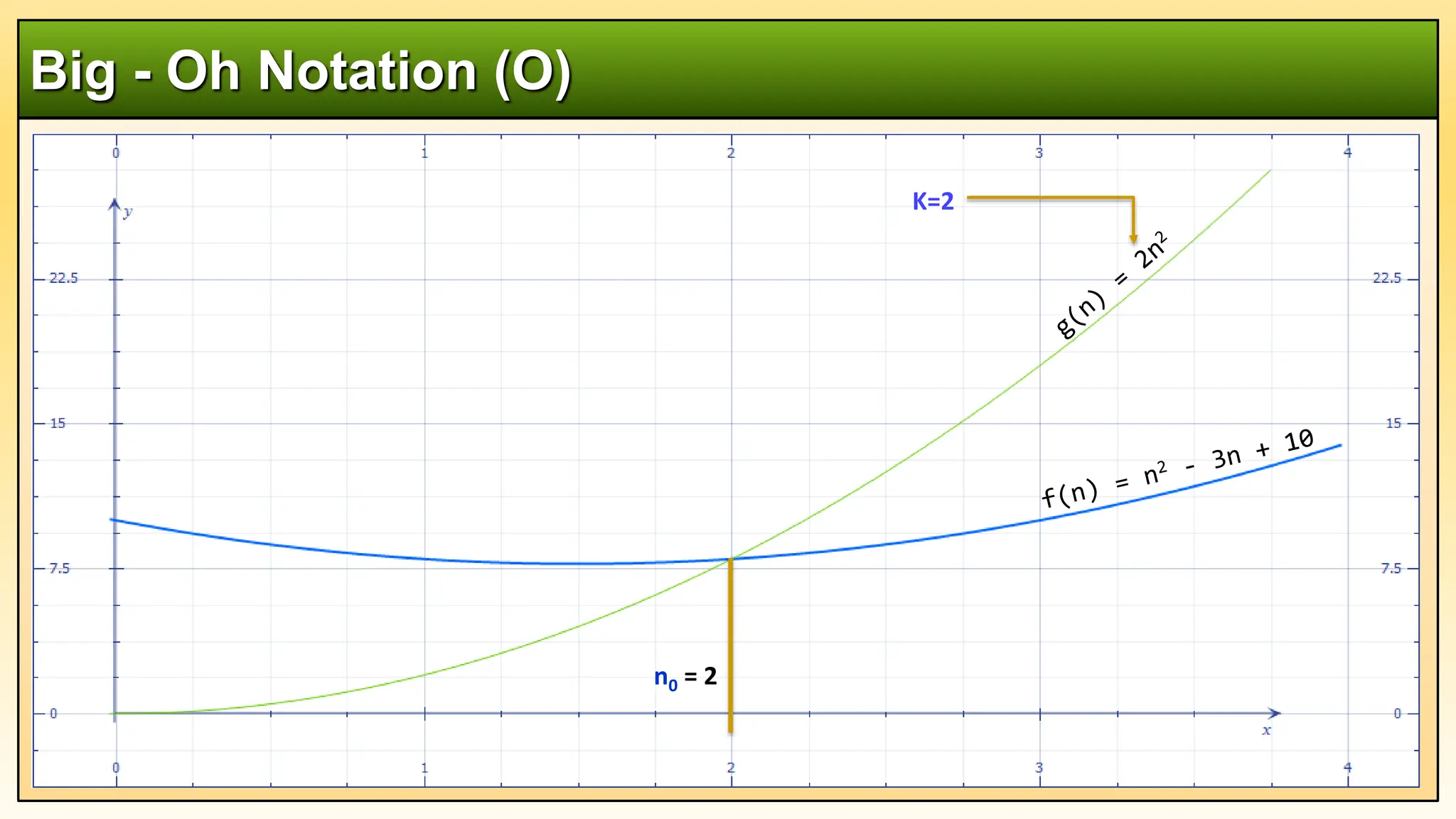 Big - Oh Notation (O)
n0 = 2
K=2
 