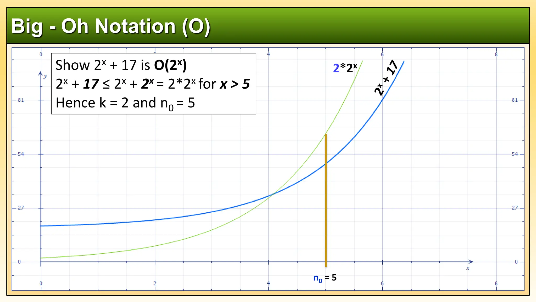 Big - Oh Notation (O)
Show 2x + 17 is O(2x)
2x + 17 ≤ 2x + 2x = 2*2x for x > 5
Hence k = 2 and n0 = 5
2*2x
n0 = 5
 