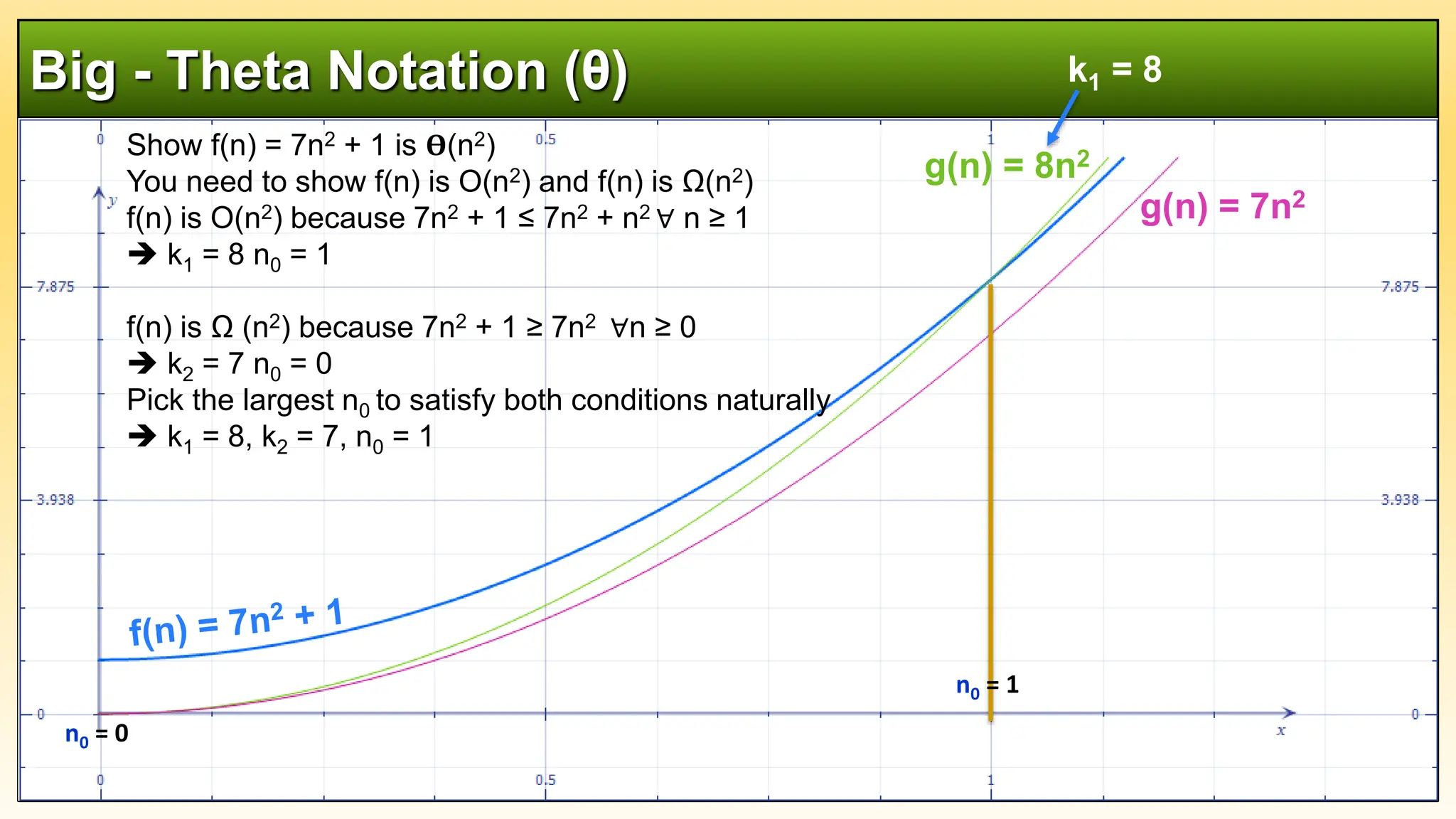 Big - Theta Notation (θ)
g(n) = 8n2
g(n) = 7n2
Show f(n) = 7n2 + 1 is 𝚹(n2)
You need to show f(n) is O(n2) and f(n) is Ω(n2)
f(n) is O(n2) because 7n2 + 1 ≤ 7n2 + n2 ∀ n ≥ 1
 k1 = 8 n0 = 1
f(n) is Ω (n2) because 7n2 + 1 ≥ 7n2 ∀n ≥ 0
 k2 = 7 n0 = 0
Pick the largest n0 to satisfy both conditions naturally
 k1 = 8, k2 = 7, n0 = 1
k1 = 8
n0 = 1
n0 = 0
 