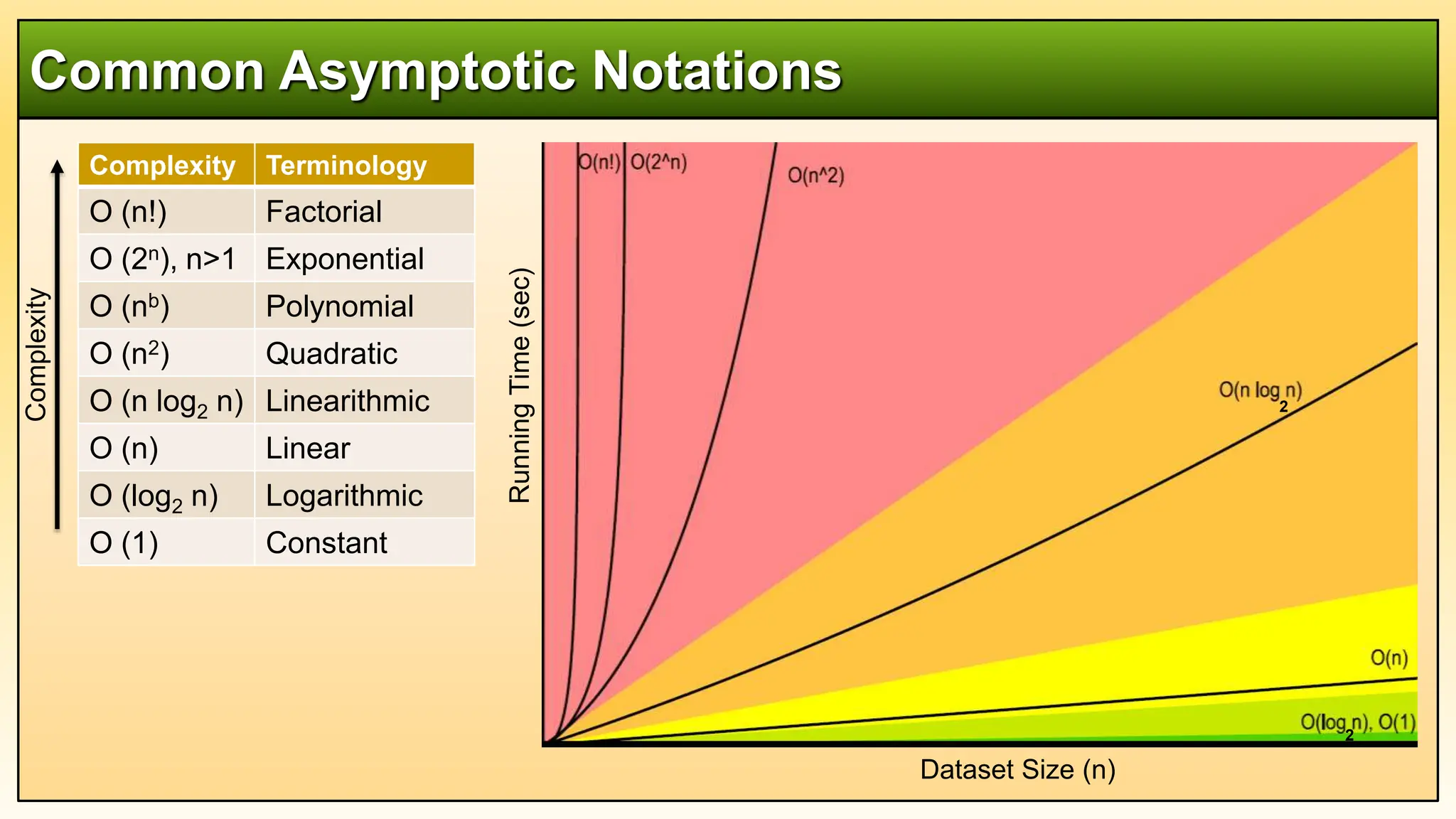 Common Asymptotic Notations
Complexity Terminology
O (n!) Factorial
O (2n), n>1 Exponential
O (nb) Polynomial
O (n2) Quadratic
O (n log2 n) Linearithmic
O (n) Linear
O (log2 n) Logarithmic
O (1) Constant
Complexity
Dataset Size (n)
Running
Time
(sec)
2
2
 