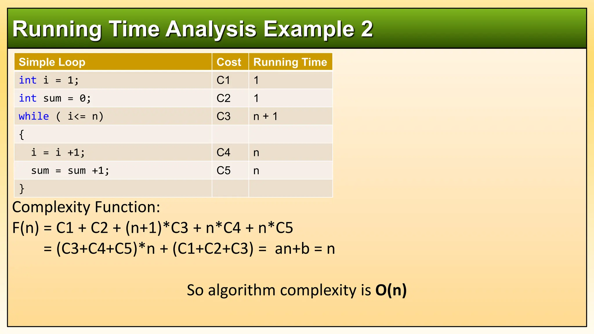 Complexity Function:
F(n) = C1 + C2 + (n+1)*C3 + n*C4 + n*C5
= (C3+C4+C5)*n + (C1+C2+C3) = an+b = n
So algorithm complexity is O(n)
Running Time Analysis Example 2
Simple Loop Cost Running Time
int i = 1; C1 1
int sum = 0; C2 1
while ( i<= n) C3 n + 1
{
i = i +1; C4 n
sum = sum +1; C5 n
}
 