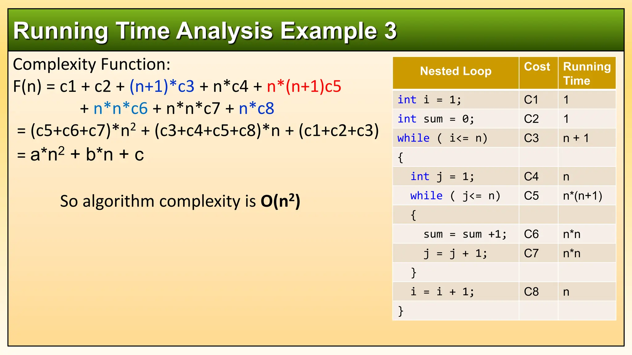Complexity Function:
F(n) = c1 + c2 + (n+1)*c3 + n*c4 + n*(n+1)c5
+ n*n*c6 + n*n*c7 + n*c8
= (c5+c6+c7)*n2 + (c3+c4+c5+c8)*n + (c1+c2+c3)
= a*n2 + b*n + c
So algorithm complexity is O(n2)
Running Time Analysis Example 3
Nested Loop Cost Running
Time
int i = 1; C1 1
int sum = 0; C2 1
while ( i<= n) C3 n + 1
{
int j = 1; C4 n
while ( j<= n) C5 n*(n+1)
{
sum = sum +1; C6 n*n
j = j + 1; C7 n*n
}
i = i + 1; C8 n
}
 