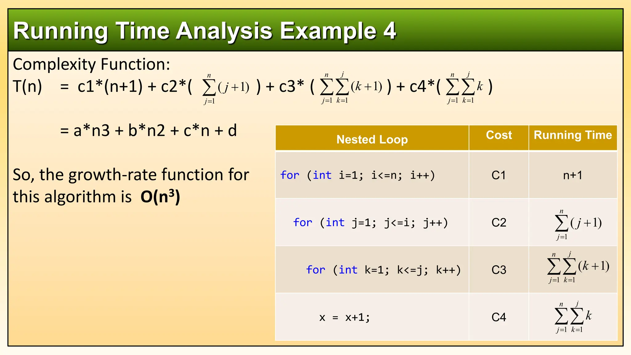 Complexity Function:
T(n) = c1*(n+1) + c2*( ) + c3* ( ) + c4*( )
= a*n3 + b*n2 + c*n + d
So, the growth-rate function for
this algorithm is O(n3)
Running Time Analysis Example 4
Nested Loop Cost Running Time
for (int i=1; i<=n; i++) C1 n+1
for (int j=1; j<=i; j++) C2
for (int k=1; k<=j; k++) C3
x = x+1; C4



n
j
j
1
)
1
(

 

n
j
j
k
k
1 1
)
1
(

 
n
j
j
k
k
1 1



n
j
j
1
)
1
( 
 

n
j
j
k
k
1 1
)
1
( 
 
n
j
j
k
k
1 1
 