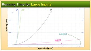 Running Time for Large Inputs
Running
time
Input size (x = n)
x.log2(x)
x
x2
2x x3
 