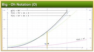 Big - Oh Notation (O)
f(n) = 7n2 + 2n + 4
f(n) = 5n2 + 6n + 4
g(n) = 8n2
n0 = 4
 