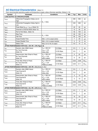 DS25CP102
  AC Electrical Characteristics                (Note 11)
  Over recommended operating supply and temperature ranges unless otherwise specified. (Notes 9, 10)
        Symbol                  Parameter                              Conditions               Min    Typ    Max    Units
LVDS OUTPUT AC SPECIFICATIONS
tPLHD            Differential Propagation Delay Low to                                                 365    500      ps
                 High
                                                          RL = 100Ω
tPHLD            Differential Propagation Delay High to                                                345    500      ps
                 Low
tSKD1            Pulse Skew |tPLHD − tPHLD| (Note 12)                                                  20     55       ps
tSKD2            Channel to Channel Skew (Note 13)                                                     12     25       ps
tSKD3            Part to Part Skew , (Note 14)                                                         50     150      ps
tLHT             Rise Time                                                                             65     120      ps
                                                          RL = 100Ω
tHLT             Fall Time                                                                             65     120      ps
tON              Output Enable Time                       ENn = LH to output active                     7     20       μs
tOFF             Output Disable Time                      ENn = HL to output inactive                   5     12       ns
tSEL             Select Time                              SELn LH or HL to output                      3.5    12       ns
JITTER PERFORMANCE WITH EQ = Off, PE = Off (Figure 5)
tRJ1             Random Jitter (RMS Value)                VID = 350 mV         2.5 Gbps                0.5     1       ps
tRJ2             No Test Channels                         VCM = 1.2V
                                                                               3.125 Gbps              0.5     1       ps
                 (Note 15)                                Clock (RZ)
tDJ1             Deterministic Jitter (Peak to Peak)      VID = 350 mV         2.5 Gbps                 6     22       ps
tDJ2             No Test Channels                         VCM = 1.2V
                                                                               3.125 Gbps               6     22       ps
                 (Note 16)                                K28.5 (NRZ)
tTJ1             Total Jitter (Peak to Peak)              VID = 350 mV         2.5 Gbps                0.03   0.08    UIP-P
tTJ2             No Test Channels                         VCM = 1.2V
                                                                               3.125 Gbps              0.05   0.11    UIP-P
                 (Note 17)                                PRBS-23 (NRZ)
JITTER PERFORMANCE WITH EQ = Off, PE = On ((Notes 6, 9) )
tRJ1B            Random Jitter (RMS Value)                VID = 350 mV         2.5 Gbps                0.5     1       ps
tRJ2B            Test Channel B                           VCM = 1.2V
                                                                               3.125 Gbps              0.5     1       ps
                 (Note 15)                                Clock (RZ)
tDJ1B            Deterministic Jitter (Peak to Peak)      VID = 350 mV         2.5 Gbps                 3     12       ps
tDJ2B            Test Channel B                           VCM = 1.2V
                                                                               3.125 Gbps               3     12       ps
                 (Note 16)                                K28.5 (NRZ)
tTJ1B            Total Jitter (Peak to Peak)              VID = 350 mV         2.5 Gbps                0.03   0.06    UIP-P
tTJ2B            Test Channel B                           VCM = 1.2V
                                                                               3.125 Gbps              0.04   0.09    UIP-P
                 (Note 17)                                PRBS-23 (NRZ)
JITTER PERFORMANCE WITH EQ = On, PE = Off ((Notes 7, 8) )
tRJ1D            Random Jitter (RMS Value)                VID = 350 mV         2.5 Gbps                0.5     1       ps
tRJ2D            Test Channel D                           VCM = 1.2V
                                                                               3.125 Gbps              0.5     1       ps
                 (Note 15)                                Clock (RZ)
tDJ1D            Deterministic Jitter (Peak to Peak)      VID = 350 mV         2.5 Gbps                16     24       ps
tDJ2D            Test Channel D                           VCM = 1.2V
                                                                               3.125 Gbps              12     24       ps
                 (Note 16)                                K28.5 (NRZ)
tTJ1D            Total Jitter (Peak to Peak)              VID = 350 mV         2.5 Gbps                0.07   0.11    UIP-P
tTJ2D            Test Channel D                           VCM = 1.2V
                                                                               3.125 Gbps              0.07   0.11    UIP-P
                 (Note 17)                                PRBS-23 (NRZ)




                                                               5                                              www.national.com
 