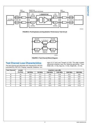 DS25CP102
                                                                                                                     30008030


                          FIGURE 8. Pre-Emphasis and Equalization Performance Test Circuit




                                                                           30008028


                                           FIGURE 9. Test Channel Block Diagram


                                                                stant of 3.7 and Loss Tangent of 0.02). The edge coupled
Test Channel Loss Characteristics                               differential striplines have the following geometries: Trace
The test channel was fabricated with Polyclad PCL-FR-370-       Width (W) = 5 mils, Gap (S) = 5 mils, Height (B) = 16 mils.
Laminate/PCL-FRP-370 Prepreg materials (Dielectric con-

Test Channel       Length                                         Insertion Loss (dB)
                  (inches)       500 MHz          750 MHz       1000 MHz       1250 MHz       1500 MHz        1560 MHz
      A              10             -1.2            -1.7          -2.0                -2.4        -2.7            -2.8
      B              20             -2.6            -3.5          -4.1                -4.8        -5.5            -5.6
      C              30             -4.3            -5.7          -7.0                -8.2        -9.4            -9.7
      D              15             -1.6            -2.2          -2.7                -3.2        -3.7            -3.8
      E              30             -3.4            -4.5          -5.6                -6.6        -7.7            -7.9
      F              60             -7.8           -10.3         -12.4                -14.5      -16.6           -17.0




                                                            9                                                   www.national.com
 