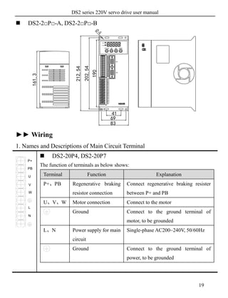DS2 series 220V servo drive user manual
19
 DS2-2□P□-A, DS2-2□P□-B
190
212,54
202,54
83
41
69
161,3
POWER
CHARGE
STA/ESC INC DEC ENTER
PUL-
P+
PB
L1
L2
L3
PE
U
V
W
PUL+
V1+
DIR-
DIR+
V2+
SI1
SI2
+24V
SO1
SO2
COM
CN1
CN2
21
►► Wiring
1. Names and Descriptions of Main Circuit Terminal
PB
P+
W
V
U
N
L
 DS2-20P4, DS2-20P7
The function of terminals as below shows:
Terminal Function Explanation
P+、PB Regenerative braking
resistor connection
Connect regenerative braking resister
between P+ and PB
U、V、W Motor connection Connect to the motor
Ground Connect to the ground terminal of
motor, to be grounded
L、N Power supply for main
circuit
Single-phase AC200~240V, 50/60Hz
Ground Connect to the ground terminal of
power, to be grounded
 