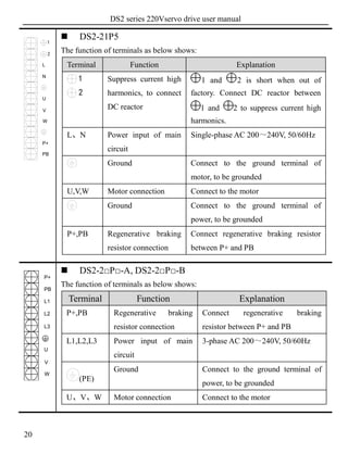 DS2 series 220Vservo drive user manual
20
1
L
N
U
V
W
P+
PB
2
 DS2-21P5
The function of terminals as below shows:
Terminal Function Explanation
1
2
Suppress current high
harmonics, to connect
DC reactor
1 and 2 is short when out of
factory. Connect DC reactor between
1 and 2 to suppress current high
harmonics.
L、N Power input of main
circuit
Single-phase AC 200～240V, 50/60Hz
Ground Connect to the ground terminal of
motor, to be grounded
U,V,W Motor connection Connect to the motor
Ground Connect to the ground terminal of
power, to be grounded
P+,PB Regenerative braking
resistor connection
Connect regenerative braking resistor
between P+ and PB
L2
U
V
W
P+
PB
L1
L3
 DS2-2□P□-A, DS2-2□P□-B
The function of terminals as below shows:
Terminal Function Explanation
P+,PB Regenerative braking
resistor connection
Connect regenerative braking
resistor between P+ and PB
L1,L2,L3 Power input of main
circuit
3-phase AC 200～240V, 50/60Hz
(PE)
Ground Connect to the ground terminal of
power, to be grounded
U、V、W Motor connection Connect to the motor
 