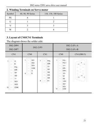 DS2 series 220V servo drive user manual
21
2. Winding Terminals on Servo motor
Symbol 60, 80, 90 Series 110, 130, 180 Series
PE 4 1
U 1 2
V 3 3
W 2 4
3. Layout of CN0/CN1 Terminals
The diagram shows the solder side:
DS2-20P4
DS2-20P7
DS2-21P5
DS2-2□P□-A
DS2-2□P□-B
CN1 CN0 CN1 CN0 CN1(DB15)
10
1
COM
SO2
SO1
V+
SI2
SI1
DIR
PUL
B
A
SO1
SO2
SO3
COM
A
B
1
6
V+
SI4
SI3
SI2
SI1
V+
DIR
PUL
8
1 1
SO1
+24V
SI2
SI1
V2+
DIR+
DIR-
V1+
PUL+
PUL-
12
SO2
COM
1
5
6
10
11
15
 