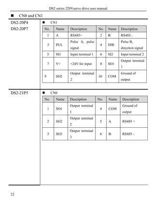 DS2 series 220Vservo drive user manual
22
 CN0 and CN1
DS2-20P4
DS2-20P7
 CN1
No. Name Description No. Name Description
1 A RS485+ 2 B RS485 -
3 PUL
Pulse A, pulse
signal
4 DIR
Pulse B,
direction signal
5 SI1 Input terminal 1 6 SI2 Input terminal 2
7 V+ +24V for input 8 SO1
Output terminal
1
9 SO2
Output terminal
2
10 COM
Ground of
output
DS2-21P5  CN0
No. Name Description No. Name Description
1 SO1
Output terminal
1
4 COM
Ground of
output
2 SO2
Output terminal
2
5 A RS485 +
3 SO3
Output terminal
3
6 B RS485 -
 