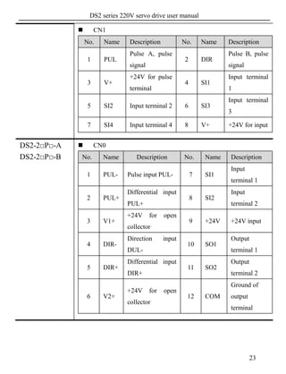 DS2 series 220V servo drive user manual
23
 CN1
No. Name Description No. Name Description
1 PUL
Pulse A, pulse
signal
2 DIR
Pulse B, pulse
signal
3 V+
+24V for pulse
terminal
4 SI1
Input terminal
1
5 SI2 Input terminal 2 6 SI3
Input terminal
3
7 SI4 Input terminal 4 8 V+ +24V for input
DS2-2□P□-A
DS2-2□P□-B
 CN0
No. Name Description No. Name Description
1 PUL- Pulse input PUL- 7 SI1
Input
terminal 1
2 PUL+
Differential input
PUL+
8 SI2
Input
terminal 2
3 V1+
+24V for open
collector
9 +24V +24V input
4 DIR-
Direction input
DUL-
10 SO1
Output
terminal 1
5 DIR+
Differential input
DIR+
11 SO2
Output
terminal 2
6 V2+
+24V for open
collector
12 COM
Ground of
output
terminal
 
