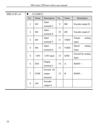 DS2 series 220Vservo drive user manual
24
DS2-2□P□-A  CN1(DB15)
No. Name Description No. Name Description
1 SI3
Input
terminal 3
9 BO Encoder output B
2 SI4
Input
terminal 4
10 ZO Encoder output Z
3 SI5
Input
terminal 5
11 T-REF
Torque analog
input
4 SI6
Input
terminal 6
12 V-REF
Speed analog
input
5 +24V +24V input 13 GND
Ground for analog
input
6 SO3
Output
terminal 3
14 A RS485 +
7 COM
Ground for
output
terminal
15 B RS485 -
8 AO
Encoder
output A
 