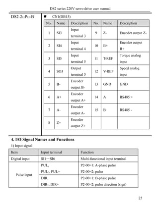 DS2 series 220V servo drive user manual
25
DS2-2□P□-B  CN1(DB15)
No. Name Description No. Name Description
1 SI3
Input
terminal 3
9 Z- Encoder output Z-
2 SI4
Input
terminal 4
10 B+
Encoder output
B+
3 SI5
Input
terminal 5
11 T-REF
Torque analog
input
4 SO3
Output
terminal 3
12 V-REF
Speed analog
input
5 B-
Encoder
output B-
13 GND GND
6 A+
Encoder
output A+
14 A RS485 +
7 A-
Encoder
output A-
15 B RS485 -
8 Z+
Encoder
output Z+
4. I/O Signal Names and Functions
1) Input signal
Item Input terminal Function
Digital input SI1～SI6 Multi-functional input terminal
Pulse input
PUL,
PUL-, PUL+
P2-00=1: A-phase pulse
P2-00=2: pulse
DIR,
DIR-, DIR+
P2-00=1: B-phase pulse
P2-00=2: pulse direction (sign)
 