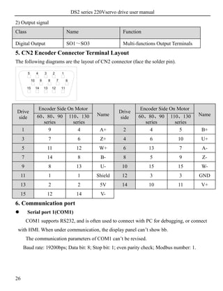 DS2 series 220Vservo drive user manual
26
2) Output signal
Class Name Function
Digital Output SO1～SO3 Multi-functions Output Terminals
5. CN2 Encoder Connector Terminal Layout
The following diagrams are the layout of CN2 connector (face the solder pin).
910
15 14 13 12 11
12345
678
Drive
side
Encoder Side On Motor
Name
Drive
side
Encoder Side On Motor
Name60、80、90
series
110、130
series
60、80、90
series
110、130
series
1 9 4 A+ 2 4 5 B+
3 7 6 Z+ 4 6 10 U+
5 11 12 W+ 6 13 7 A-
7 14 8 B- 8 5 9 Z-
9 8 13 U- 10 15 15 W-
11 1 1 Shield 12 3 3 GND
13 2 2 5V 14 10 11 V+
15 12 14 V-
6. Communication port
 Serial port 1(COM1)
COM1 supports RS232, and is often used to connect with PC for debugging, or connect
with HMI. When under communication, the display panel can’t show bb.
The communication parameters of COM1 can’t be revised.
Baud rate: 19200bps; Data bit: 8; Stop bit: 1; even parity check; Modbus number: 1.
 