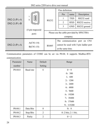 DS2 series 220Vservo drive user manual
28
DS2-2□P□-A
DS2-2□P□-B
1
5
(5-pin trapezoid
port)
RS232
Pins definition:
Pin name Description
1 TXD RS232 send
2 RXD RS232 receive
3 GND RS232 ground
Please use the cable provided by SPECTRA
company.
DS2-2□P□-A
A(CN1-14)
B(CN1-15) RS485
The communication port on CN1
cannot be used with 5-pin ladder port
at the same time.
Communication parameters of COM2 can be set via P0-04. It supports Modbus-RTU
communication.
Parameter
number
Name Default
Setting
Range
P0-04.0 Baud rate 6 0～9
0：300
1：600
2：1200
3：2400
4：4800
5：9600
6：19200
7：38400
8：57600
9：115200
P0-04.1 Data Bits 0 0：8
P0-04.2 Stop Bits 2 0: 2 bits; 2: 1 bit;
P0-04.3 Parity 2 0～2
 
