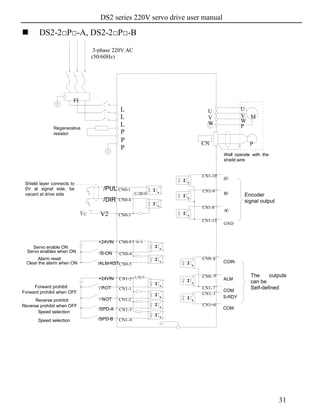 DS2 series 220V servo drive user manual
31
 DS2-2□P□-A, DS2-2□P□-B
P
E
CN1-7
V2
+
/DIR
-
/PUL
-
CN0-3
CN0-4
CN1-13
CN1-8
CN1--6
CN1- 1
CN0- 9
CN0- 8
COM
3.3K Ω
CN1-4
CN1-3
CN1-1
CN1-5
Speed selection
Speed selection
+24VIN
/ P-OT
/SPD-A
Reverse prohibit
Reverse prohibit when OFF
/SPD-B
CN0-9
Alarm reset
Clear the alarm when ON
CN1-9
Encoder
signal output
GND
AO
COM
/ALM-RST
Vc
c
CN0-1
2.2KΩ
3.3K Ω
W
V
P
G
MV
3-phase 220V AC
(50/60Hz)
BO
CN
2
L
1
P
+
P
B
S-RDY
ALM
COIN
FI
L
The outputs
can be
Self-defined
Servo enable ON
Servo enables when ON
CN0-5
CN0-4/S-ON
+24VIN
U U
P
E
W
Regenerative
resistor
CN1-10
ZO
L
2
L
3
CN1-2/ N-OT
Forward prohibit
Forward prohibit when OFF
Well operate with the
shield wire
Shield layer connects to
0V at signal side, be
vacant at drive side
 