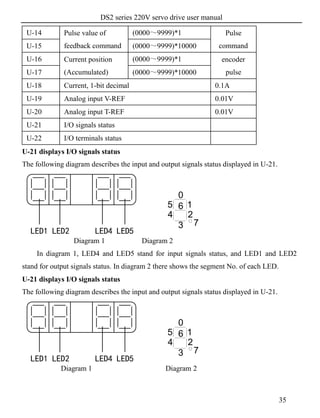 DS2 series 220V servo drive user manual
35
U-14 Pulse value of
feedback command
(0000～9999)*1 Pulse
commandU-15 (0000～9999)*10000
U-16 Current position
(Accumulated)
(0000～9999)*1 encoder
pulseU-17 (0000～9999)*10000
U-18 Current, 1-bit decimal 0.1A
U-19 Analog input V-REF 0.01V
U-20 Analog input T-REF 0.01V
U-21 I/O signals status
U-22 I/O terminals status
U-21 displays I/O signals status
The following diagram describes the input and output signals status displayed in U-21.
Diagram 1 Diagram 2
In diagram 1, LED4 and LED5 stand for input signals status, and LED1 and LED2
stand for output signals status. In diagram 2 there shows the segment No. of each LED.
U-21 displays I/O signals status
The following diagram describes the input and output signals status displayed in U-21.
Diagram 1 Diagram 2
LED1 LED2 LED4 LED5
0
1
2
3
5
4
6
7
LED1 LED2 LED4 LED5
0
1
2
3
5
4
6
7
 