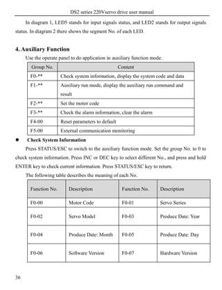 DS2 series 220Vservo drive user manual
36
In diagram 1, LED5 stands for input signals status, and LED2 stands for output signals
status. In diagram 2 there shows the segment No. of each LED.
4. Auxiliary Function
Use the operate panel to do application in auxiliary function mode.
Group No. Content
F0-** Check system information, display the system code and data
F1-** Auxiliary run mode, display the auxiliary run command and
result
F2-** Set the motor code
F3-** Check the alarm information, clear the alarm
F4-00 Reset parameters to default
F5-00 External communication monitoring
 Check System Information
Press STATUS/ESC to switch to the auxiliary function mode. Set the group No. to 0 to
check system information. Press INC or DEC key to select different No., and press and hold
ENTER key to check current information. Press STATUS/ESC key to return.
The following table describes the meaning of each No.
Function No. Description Function No. Description
F0-00 Motor Code F0-01 Servo Series
F0-02 Servo Model F0-03 Produce Date: Year
F0-04 Produce Date: Month F0-05 Produce Date: Day
F0-06 Software Version F0-07 Hardware Version
 