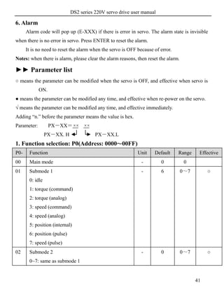 DS2 series 220V servo drive user manual
41
6. Alarm
Alarm code will pop up (E-XXX) if there is error in servo. The alarm state is invisible
when there is no error in servo. Press ENTER to reset the alarm.
It is no need to reset the alarm when the servo is OFF because of error.
Notes: when there is alarm, please clear the alarm reasons, then reset the alarm.
►► Parameter list
○ means the parameter can be modified when the servo is OFF, and effective when servo is
ON.
● means the parameter can be modified any time, and effective when re-power on the servo.
√ means the parameter can be modified any time, and effective immediately.
Adding “n.” before the parameter means the value is hex.
Parameter: PX－XX＝×× ××
PX－XX. H PX－XX.L
1. Function selection: P0(Address: 0000～00FF)
P0- Function Unit Default Range Effective
00 Main mode - 0 0
01 Submode 1
0: idle
1: torque (command)
2: torque (analog)
3: speed (command)
4: speed (analog)
5: position (internal)
6: position (pulse)
7: speed (pulse)
- 6 0～7 ○
02 Submode 2
0~7: same as submode 1
- 0 0～7 ○
 