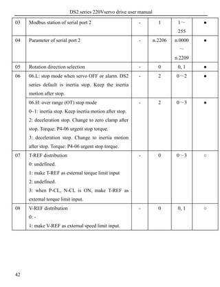 DS2 series 220Vservo drive user manual
42
03 Modbus station of serial port 2 - 1 1～
255
●
04 Parameter of serial port 2 - n.2206 n.0000
～
n.2209
●
05 Rotation direction selection - 0 0, 1 ●
06 06.L: stop mode when servo OFF or alarm. DS2
series default is inertia stop. Keep the inertia
motion after stop.
- 2 0～2 ●
06.H: over range (OT) stop mode
0~1: inertia stop. Keep inertia motion after stop.
2: deceleration stop. Change to zero clamp after
stop. Torque: P4-06 urgent stop torque.
3: deceleration stop. Change to inertia motion
after stop. Torque: P4-06 urgent stop torque.
- 2 0～3 ●
07 T-REF distribution
0: undefined.
1: make T-REF as external torque limit input
2: undefined.
3: when P-CL, N-CL is ON, make T-REF as
external torque limit input.
- 0 0～3 ○
08 V-REF distribution
0: -
1: make V-REF as external speed limit input.
- 0 0, 1 ○
 
