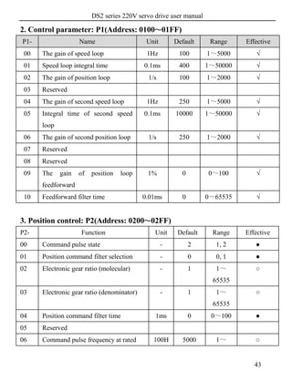 DS2 series 220V servo drive user manual
43
2. Control parameter: P1(Address: 0100～01FF)
P1- Name Unit Default Range Effective
00 The gain of speed loop 1Hz 100 1～5000 √
01 Speed loop integral time 0.1ms 400 1～50000 √
02 The gain of position loop 1/s 100 1～2000 √
03 Reserved
04 The gain of second speed loop 1Hz 250 1～5000 √
05 Integral time of second speed
loop
0.1ms 10000 1～50000 √
06 The gain of second position loop 1/s 250 1～2000 √
07 Reserved
08 Reserved
09 The gain of position loop
feedforward
1% 0 0～100 √
10 Feedforward filter time 0.01ms 0 0～65535 √
3. Position control: P2(Address: 0200～02FF)
P2- Function Unit Default Range Effective
00 Command pulse state - 2 1, 2 ●
01 Position command filter selection - 0 0, 1 ●
02 Electronic gear ratio (molecular) - 1 1～
65535
○
03 Electronic gear ratio (denominator) - 1 1～
65535
○
04 Position command filter time 1ms 0 0～100 ●
05 Reserved
06 Command pulse frequency at rated 100H 5000 1～ ○
 