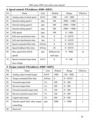 DS2 series 220V servo drive user manual
45
4. Speed control: P3(Address: 0300～03FF)
P3- Name Unit Default Range Effective
00 Analog value of rated speed 0.01V 1000 150～3000 ○
01 Internal setting speed 1 rpm 100 -5000～+5000 √
02 Internal setting speed 2 rpm 200 -5000～+5000 √
03 Internal setting speed 3 rpm 300 -5000～+5000 √
04 JOG speed rpm 100 0～1000 √
05 Soft start acceleration time 1ms 0 0～65535 ○
06 Soft start deceleration time 1ms 0 0～65535 ○
07 Speed command filter time 0.01ms 0 0～65535 ○
08 Speed feedback filter time 0.01ms 20 0～65535 ○
09 Max speed limit (MAX
speed)
rpm Different for
each type
0～5000 ●
10 Speed command input dead
area voltage
0.01V 0 0～100 ○
5. Torque control: P4(Address: 0400～04FF)
P4- Name Unit Default Range Effective
00 Analog value of rated torque 0.01V 1000 150～3000 ○
01 Torque command filter time 0.01ms 0 0～65535 ○
02 Forward torque limit 1% 300 0～300 √
03 Reverse torque limit 1% 300 0～300 √
04 Forward external torque limit 1% 100 0～300 √
05 Reverse external torque limit 1% 100 0～300 √
06 Urgent stop torque 1% 300 0～300 ○
07 Internal speed limit when torque
controlling
rpm 2000 1～5000 √
08 Reserved
 