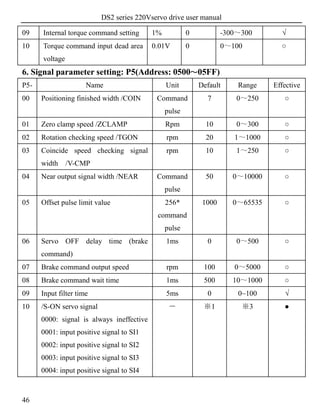 DS2 series 220Vservo drive user manual
46
09 Internal torque command setting 1% 0 -300～300 √
10 Torque command input dead area
voltage
0.01V 0 0～100 ○
6. Signal parameter setting: P5(Address: 0500～05FF)
P5- Name Unit Default Range Effective
00 Positioning finished width /COIN Command
pulse
7 0～250 ○
01 Zero clamp speed /ZCLAMP Rpm 10 0～300 ○
02 Rotation checking speed /TGON rpm 20 1～1000 ○
03 Coincide speed checking signal
width /V-CMP
rpm 10 1～250 ○
04 Near output signal width /NEAR Command
pulse
50 0～10000 ○
05 Offset pulse limit value 256*
command
pulse
1000 0～65535 ○
06 Servo OFF delay time (brake
command)
1ms 0 0～500 ○
07 Brake command output speed rpm 100 0～5000 ○
08 Brake command wait time 1ms 500 10～1000 ○
09 Input filter time 5ms 0 0~100 √
10 /S-ON servo signal
0000: signal is always ineffective
0001: input positive signal to SI1
0002: input positive signal to SI2
0003: input positive signal to SI3
0004: input positive signal to SI4
－ ※1 ※3 ●
 