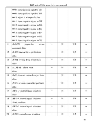 DS2 series 220V servo drive user manual
47
0005: input positive signal to SI5
0006: input positive signal to SI6
0010: signal is always effective
0011: input negative signal to SI1
0012: input negative signal to SI2
0013: input negative signal to SI3
0014: input negative signal to SI4
0015: input negative signal to SI5
0016: input negative signal to SI6
11 /P-CON proportion action
command ditto
－ ※1 ※3 ●
12 /P-OT forward drive prohibition
ditto
－ ※1 ※3 ●
13 /N-OT reverse drive prohibition
ditto
－ ※1 ※3 ●
14 /ALM-RST alarm reset
ditto
－ ※1 ※3 ●
15 /P-CL forward external torque limit
ditto
－ ※1 ※3 ●
16 /N-CL reverse external torque limit
ditto
－ ※1 ※3 ●
17 /SPD-D internal speed selection
ditto
－ ※1 ※3 ●
18 /SPD-A internal speed selection
Same to above
－ ※1 ※3 ●
19 /SPD-B internal speed selection
ditto
－ ※1 ※3 ●
20 /C-SEL control mode selection － ※1 ※3 ●
 
