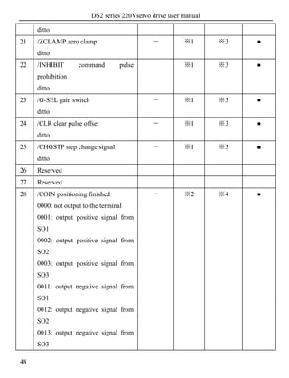 DS2 series 220Vservo drive user manual
48
ditto
21 /ZCLAMP zero clamp
ditto
－ ※1 ※3 ●
22 /INHIBIT command pulse
prohibition
ditto
※1 ※3 ●
23 /G-SEL gain switch
ditto
－ ※1 ※3 ●
24 /CLR clear pulse offset
ditto
－ ※1 ※3 ●
25 /CHGSTP step change signal
ditto
－ ※1 ※3 ●
26 Reserved
27 Reserved
28 /COIN positioning finished
0000: not output to the terminal
0001: output positive signal from
SO1
0002: output positive signal from
SO2
0003: output positive signal from
SO3
0011: output negative signal from
SO1
0012: output negative signal from
SO2
0013: output negative signal from
SO3
－ ※2 ※4 ●
 