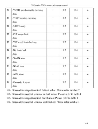 DS2 series 220V servo drive user manual
49
29 /V-CMP speed coincide checking
ditto
－ ※2 ※4 ●
30 /TGON rotation checking
ditto
－ ※2 ※4 ●
31 /S-RDY ready
ditto
－ ※2 ※4 ●
32 /CLT torque limit
ditto
－ ※2 ※4 ●
33 /VLT speed limit checking
ditto
－ ※2 ※4 ●
34 /BK brake lock
ditto
－ ※2 ※4 ●
35 /WARN warn
ditto
－ ※2 ※4 ●
36 /NEAR near
ditto
－ ※2 ※4 ●
37 /ALM alarm
ditto
－ ※2 ※4 ●
38 /Z encoder Z signal
ditto
※2 ※4 ●
※1：Servo drives input terminal default value: Please refer to table 2
※2：Servo drives output terminal default value: Please refer to table 4
※3：Servo drives input terminal distribution: Please refer to table 1
※4：Servo drives output terminal distribution: Please refer to table 3
 