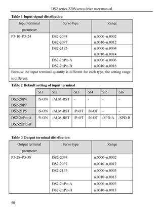 DS2 series 220Vservo drive user manual
50
Table 1 Input signal distribution
Input terminal
parameter
Servo type Range
P5-10~P5-24 DS2-20P4
DS2-20P7
n.0000~n.0002
n.0010~n.0012
DS2-21P5 n.0000~n.0004
n.0010~n.0014
DS2-2□P□-A
DS2-2□P□-B
n.0000~n.0006
n.0010~n.0016
Because the input terminal quantity is different for each type, the setting range
is different.
Table 2 Default setting of input terminal
SI1 SI2 SI3 SI4 SI5 SI6
DS2-20P4
DS2-20P7
/S-ON /ALM-RST - - - -
DS2-21P5 /S-ON /ALM-RST /P-OT /N-OT - -
DS2-2□P□-A
DS2-2□P□-B
/S-ON /ALM-RST /P-OT /N-OT /SPD-A /SPD-B
Table 3 Output terminal distribution
Output terminal
parameter
Servo type Range
P5-28~P5-38 DS2-20P4
DS2-20P7
n.0000~n.0002
n.0010~n.0012
DS2-21P5 n.0000~n.0003
n.0010~n.0013
DS2-2□P□-A
DS2-2□P□-B
n.0000~n.0003
n.0010~n.0013
 
