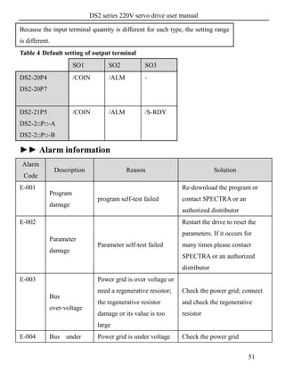 DS2 series 220V servo drive user manual
51
Because the input terminal quantity is different for each type, the setting range
is different.
Table 4 Default setting of output terminal
SO1 SO2 SO3
DS2-20P4
DS2-20P7
/COIN /ALM -
DS2-21P5
DS2-2□P□-A
DS2-2□P□-B
/COIN /ALM /S-RDY
►► Alarm information
Alarm
Code
Description Reason Solution
E-001
Program
damage
program self-test failed
Re-download the program or
contact SPECTRA or an
authorized distributor
E-002
Parameter
damage
Parameter self-test failed
Restart the drive to reset the
parameters. If it occurs for
many times please contact
SPECTRA or an authorized
distributor
E-003
Bus
over-voltage
Power grid is over voltage or
need a regenerative resistor;
the regenerative resistor
damage or its value is too
large
Check the power grid; connect
and check the regenerative
resistor
E-004 Bus under Power grid is under voltage Check the power grid
 