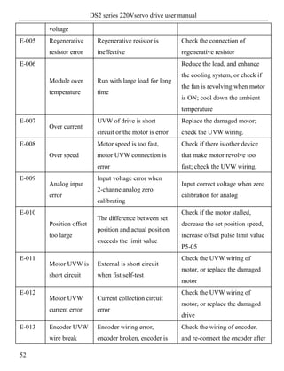 DS2 series 220Vservo drive user manual
52
voltage
E-005 Regenerative
resistor error
Regenerative resistor is
ineffective
Check the connection of
regenerative resistor
E-006
Module over
temperature
Run with large load for long
time
Reduce the load, and enhance
the cooling system, or check if
the fan is revolving when motor
is ON; cool down the ambient
temperature
E-007
Over current
UVW of drive is short
circuit or the motor is error
Replace the damaged motor;
check the UVW wiring.
E-008
Over speed
Motor speed is too fast,
motor UVW connection is
error
Check if there is other device
that make motor revolve too
fast; check the UVW wiring.
E-009
Analog input
error
Input voltage error when
2-channe analog zero
calibrating
Input correct voltage when zero
calibration for analog
E-010
Position offset
too large
The difference between set
position and actual position
exceeds the limit value
Check if the motor stalled,
decrease the set position speed,
increase offset pulse limit value
P5-05
E-011
Motor UVW is
short circuit
External is short circuit
when fist self-test
Check the UVW wiring of
motor, or replace the damaged
motor
E-012
Motor UVW
current error
Current collection circuit
error
Check the UVW wiring of
motor, or replace the damaged
drive
E-013 Encoder UVW
wire break
Encoder wiring error,
encoder broken, encoder is
Check the wiring of encoder,
and re-connect the encoder after
 