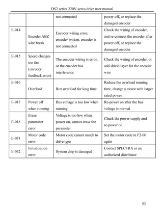 DS2 series 220V servo drive user manual
53
not connected power-off, or replace the
damaged encoder
E-014
Encoder ABZ
wire break
Encoder wiring error,
encoder broken, encoder is
not connected
Check the wiring of encoder,
and re-connect the encoder after
power-off, or replace the
damaged encoder
E-015 Speed changes
too fast
(encoder
feedback error)
The encoder wiring is error,
or the encoder has
interference
Check the wiring of encoder, or
add shield layer for the encoder
wire
E-016
Overload Run overload for long time
Reduce the overload running
time, change a motor with larger
rated power
E-017 Power off
when running
Bus voltage is too low when
running
Re-power on after the bus
voltage is normal
E-018
Erase
parameter
error
Voltage is too low when
power on, cannot erase the
parameter
Check the power supply and
re-power on
E-031
Motor code
error
Motor code cannot match to
drive type
Set the motor code in F2-00
again
E-032
Initialization
error
System chip is damaged
Contact SPECTRA or an
authorized distributor
 