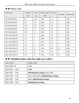 DS2 series 220V servo drive user manual
55
►►Motor code
Motor type Capacity
KW
Torque
Nm
Rotate speed
RPM
Current
A
Overload Motor code
MS-60ST-M00630 0.2 0.637 3000 1.8 3 1003
MS-60ST-M01330 0.4 1.27 3000 2.5 3 0004
MS-80ST-M02430 0.75 2.39 3000 3.0 3 0011
MS-80ST-M03520 0.75 3.5 2000 3.0 3 0012
MS-90ST-M02430 0.75 2.4 3000 3.0 3 0021
MS-110ST-M04030 1.2 4 3000 5.0 3 0031
MS-110ST-M05030 1.5 5 3000 6.0 3 0032
MS-130ST-M06025 1.5 6 2500 6.0 3 0042
MS-130ST-M07725 2.0 7.7 2500 7.5 3 0043
MS-130ST-M10015 1.5 10 1500 6.0 2.5 0044
MS-130ST-M15015 2.3 15 1500 9.5 2 0046
MS-180ST-M19015 3.0 19 1500 12.0 2.5 0052
►► Suitable motor code for each servo drive
Servo drive Motor code
DS2-20P2-AS 1003
DS2-20P4 /A/B 0004
DS2-20P7 /A/B 0011(Default setting), 0012, 0021
DS2-21P5 /A/B 0031, 0032, 0042, 0044(Default setting)
DS2-22P3 /A/B 0043, 0046(Default setting)
DS2-23P0 /A/B 0052(Default setting)
 