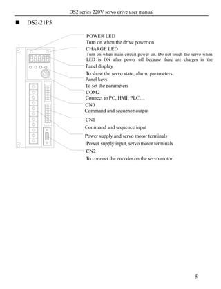 DS2 series 220V servo drive user manual
5
 DS2-21P5
CHARGE LED
Turn on when main circuit power on. Do not touch the servo when
LED is ON after power off because there are charges in the
capactance.Panel display
To show the servo state, alarm, parameters
Panel keys
To set the parameters
POWER LED
Turn on when the drive power on
COM2
Connect to PC, HMI, PLC…
CN0
Command and sequence output
To connect the encoder on the servo motor
CN2
Power supply input, servo motor terminals
Power supply and servo motor terminals
Command and sequence input
CN1
 