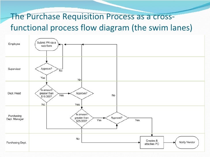 pa2 bpm requisition process flow chart