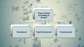 Types of Data
according to
format
Structured Semi-Structured Unstructured
 