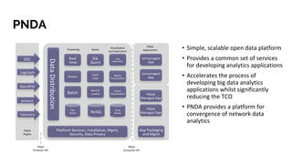 • Simple, scalable open data platform
• Provides a common set of services
for developing analytics applications
• Accelerates the process of
developing big data analytics
applications whilst significantly
reducing the TCO
• PNDA provides a platform for
convergence of network data
analytics
PNDA
Plugins
ODL
Logstash
OpenBPM
pmacct
Telemetry
Real
-time
DataDistribution
File
Store
Platform Services: Installation, Mgmt,
Security, Data Privacy
App Packaging
and Mgmt
Stream
Batch
Processing
SQL
Query
OLAP
Cube
Search/
Lucene
NoSQL Time
Series
Data
Exploration
Metric
Visualisation
Event
Visualisation PNDA
Managed App
PNDA
Managed App
Unmanaged
App
Unmanaged
App
Query
Visualisation
and Exploration
PNDA
Applications
PNDA
Producer API
PNDA
Consumer API
PNDA
 