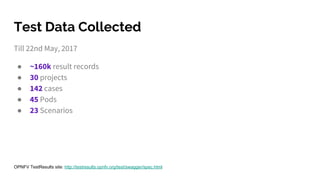 Till 22nd May, 2017
● ~160k result records
● 30 projects
● 142 cases
● 45 Pods
● 23 Scenarios
Test Data Collected
OPNFV TestResults site: http://testresults.opnfv.org/test/swagger/spec.html
 