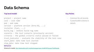 Data Schema
Top level model
project : project name
case : case name
pod : pod name
version : platform version (Arno-R1, ...)
installer (fuel, ...)
build_tag : Jenkins build tag name
scenario : the test scenario (previously version)
criteria : the global criteria status passed or failed
trust_indicator : evaluate the stability of the test case
start_date: date time test started
stop_date: date time test stopped
details
Key Points
- Common for all records
- Customizable schema in
details
Schema for results: http://testresults.opnfv.org/test/swagger/spec.html#!/APIs/queryTestResults
 