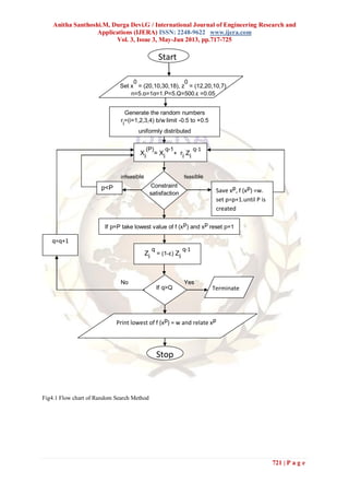 Anitha Santhoshi.M, Durga Devi.G / International Journal of Engineering Research and
Applications (IJERA) ISSN: 2248-9622 www.ijera.com
Vol. 3, Issue 3, May-Jun 2013, pp.717-725
721 | P a g e
Fig4.1 Flow chart of Random Search Method
Set x
0
= (20,10,30,18), z
0
= (12,20,10,7)
n=5,p=1q=1,P=5,Q=500,ε =0.05
Generate the random numbers
r
i
=(i=1,2,3,4) b/w limit -0.5 to +0.5
uniformly distributed
Terminate
q=q+1
If q>Q
Xi
(P)
= Xi
q-1
+ ri Zi
q-1
If p=P take lowest value of f (xp) and xp reset p=1
Zi
q
= (1-ε) Zi
q-1
p<P Save xp, f (xp) =w.
set p=p+1.until P is
created
Constraint
satisfaction
No Yes
infeasible feasible
Print lowest of f (xp) = w and relate xp
Stop
Start
 