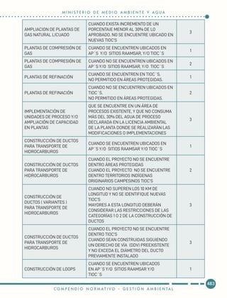 AMPLIACION DE PLANTAS DE
GAS NATURAL LICUADO
CUANDO EXISTA INCREMENTO DE UN
PORCENTAJE MENOR AL 30% DE LO
APROBADO. NO SE ENCUENTRE UBICADO EN
NUEVAS TIOC’S
3
PLANTAS DE COMPRESIÓN DE
GAS
CUANDO SE ENCUENTREN UBICADOS EN
AP´S Y/O SITIOS RAAMSAR, Y/O TIOC´S
1
PLANTAS DE COMPRESIÓN DE
GAS
CUANDO NO SE ENCUENTREN UBICADOS EN
AP´S Y/O SITIOS RAAMSAR, Y/O TIOC´S
2
PLANTAS DE REFINACIÓN
CUANDO SE ENCUENTREN EN TIOC´S.
NO PERMITIDO EN ÁREAS PROTEGIDAS.
1
PLANTAS DE REFINACIÓN
CUANDO NO SE ENCUENTREN UBICADOS EN
TIOC´S.
NO PERMITIDO EN ÁREAS PROTEGIDAS.
2
IMPLEMENTACIÓN DE
UNIDADES DE PROCESO Y/O
AMPLIACIÓN DE CAPACIDAD
EN PLANTAS
QUE SE ENCUENTRE EN UN ÁREA DE
PROCESOS EXISTENTE, Y QUE NO CONSUMA
MÁS DEL 30% DEL AGUA DE PROCESO
DECLARADA EN LA LICENCIA AMBIENTAL
DE LA PLANTA DONDE SE REALIZARÁN LAS
MODIFICACIONES O IMPLEMENTACIONES
3
CONSTRUCCIÓN DE DUCTOS
PARA TRANSPORTE DE
HIDROCARBUROS
CUANDO SE ENCUENTREN UBICADOS EN
AP´S Y/O SITIOS RAAMSAR Y/O TIOC´S
1
CONSTRUCCIÓN DE DUCTOS
PARA TRANSPORTE DE
HIDROCARBUROS
CUANDO EL PROYECTO NO SE ENCUENTRE
DENTRO ÁREAS PROTEGIDAS
CUANDO EL PROYECTO NO SE ENCUENTRE
DENTRO TERRITORIOS INDÍGENAS
ORIGINARIOS CAMPESINOS TIOC’S
2
CONSTRUCCIÓN DE
DUCTOS ( VARIANTES )
PARA TRANSPORTE DE
HIDROCARBUROS
CUANDO NO SUPEREN LOS 10 KM DE
LONGITUD Y NO SE IDENTIFIQUE NUEVAS
TIOC’S
MAYORES A ESTA LONGITUD DEBERÁN
CONSIDERAR LAS RESTRICCIONES DE LAS
CATEGORÍAS 1 O 2 DE LA CONSTRUCCIÓN DE
DUCTOS
3
CONSTRUCCIÓN DE DUCTOS
PARA TRANSPORTE DE
HIDROCARBUROS
CUANDO EL PROYECTO NO SE ENCUENTRE
DENTRO TIOC’S
CUANDO SEAN CONSTRUIDAS SIGUIENDO
UN DERECHO DE VÍA (DDV) PREEXISTENTE
Y NO EXCEDA EL DIÁMETRO DEL DUCTO
PREVIAMENTE INSTALADO
3
CONSTRUCCIÓN DE LOOPS
CUANDO SE ENCUENTREN UBICADOS
EN AP´S Y/O SITIOS RAAMSAR Y/O
TIOC´S	
1
483
M I N I S T E R I O D E M E D I O A M B I E N T E Y A G U A
C O M P E N D I O N O R M AT I V O - G E S T I Ó N A M B I E N TA L
 