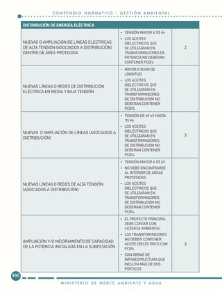 DISTRIBUCIÓN DE ENERGÍA ELÉCTRICA
NUEVAS O AMPLIACIÒN DE LÍNEAS ELÈCTRICAS
DE ALTA TENSIÓN (ASOCIADOS A DISTRIBUCIÓN)
DENTRO DE ÀREA PROTEGIDA
•	 TENSIÓN MAYOR A 115 Kv
•	 LOS ACEITES
DIELECTRICOS QUE
SE UTILIZARAN EN
TRANSFORMADORES DE
POTENCIA NO DEBERAN
CONTENER PCB’s
2
NUEVAS LÍNEAS O REDES DE DISTRIBUCIÓN
ELÉCTRICA EN MEDIA Y BAJA TENSIÓN
•	 MAYOR A 10 KM DE
LONGITUD
•	 LOS ACEITES
DIELÉCTRICOS QUE
SE UTILIZARÁN EN
TRANSFORMADORES
DE DISTRIBUCIÓN NO
DEBERÁN CONTENER
PCB’S.
NUEVAS O AMPLIACIÓN DE LÍNEAS (ASOCIADOS A
DISTRIBUCIÓN)
•	 TENSIÓN DE 69 kV HASTA
115 Kv
•	 LOS ACEITES
DIELÉCTRICOS QUE
SE UTILIZARÁN EN
TRANSFORMADORES
DE DISTRIBUCIÓN NO
DEBERÁN CONTENER
PCB’s.
3
NUEVAS LÍNEAS O REDES DE ALTA TENSIÓN
(ASOCIADOS A DISTRIBUCIÓN)
•	 TENSIÓN MAYOR A 115 kV
•	 NO DEBE ENCONTRARSE
AL INTERIOR DE ÁREAS
PROTEGIDAS
•	 LOS ACEITES
DIELÉCTRICOS QUE
SE UTILIZARÁN EN
TRANSFORMADORES
DE DISTRIBUCIÓN NO
DEBERÁN CONTENER
PCB’s.
AMPLIACIÓN Y/O MEJORAMIENTO DE CAPACIDAD
DE LA POTENCIA INSTALADA EN LA SUBESTACIÓN
•	 EL PROYECTO PRINCIPAL
DEBE CONTAR CON
LICENCIA AMBIENTAL
•	 LOS TRANSFORMADORES
NO DEBEN CONTENER
ACEITE DIELÉCTRICO CON
PCB’s
•	 	
CON OBRAS DE
INFRAESTRUCTURA QUE
INCLUYA MÀS DE DOS
PÒRTICOS
3
490
M I N I S T E R I O D E M E D I O A M B I E N T E Y A G U A
C O M P E N D I O N O R M AT I V O - G E S T I Ó N A M B I E N TA L
 