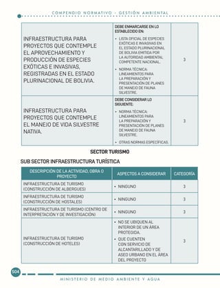 INFRAESTRUCTURA PARA
PROYECTOS QUE CONTEMPLE
EL APROVECHAMIENTO Y
PRODUCCIÓN DE ESPECIES
EXÓTICAS E INVASIVAS,
REGISTRADAS EN EL ESTADO
PLURINACIONAL DE BOLIVIA.
DEBE ENMARCARSE EN LO
ESTABLECIDO EN:
•	 LISTA OFICIAL DE ESPECIES
EXÓTICAS E INVASIVAS EN
EL ESTADO PLURINACIONAL
DE BOLIVIA EMITIDA POR
LA AUTORIDAD AMBIENTAL
COMPETENTE NACIONAL.
•	 NORMA TÉCNICA:
LINEAMIENTOS PARA
LA PREPARACIÓN Y
PRESENTACIÓN DE PLANES
DE MANEJO DE FAUNA
SILVESTRE.
3
INFRAESTRUCTURA PARA
PROYECTOS QUE CONTEMPLE
EL MANEJO DE VIDA SILVESTRE
NATIVA.
DEBE CONSIDERAR LO
SIGUIENTE:
•	 	NORMA TÉCNICA:
LINEAMIENTOS PARA
LA PREPARACIÓN Y
PRESENTACIÓN DE PLANES
DE MANEJO DE FAUNA
SILVESTRE.
•	 OTRAS NORMAS ESPECÍFICAS.
3
DESCRIPCIÓN DE LA ACTIVIDAD, OBRA O
PROYECTO
ASPECTOS A CONSIDERAR CATEGORÍA
INFRAESTRUCTURA DE TURISMO
(CONSTRUCCIÓN DE ALBERGUES)
•	 NINGUNO 3
INFRAESTRUCTURA DE TURISMO
(CONSTRUCCIÓN DE HOSTALES)
•	 NINGUNO 3
INFRAESTRUCTURA DE TURISMO (CENTRO DE
INTERPRETACIÓN Y DE INVESTIGACIÓN)
•	 NINGUNO 3
INFRAESTRUCTURA DE TURISMO
(CONSTRUCCIÓN DE HOTELES)
•	 NO SE UBIQUEN AL
INTERIOR DE UN ÁREA
PROTEGIDA.
•	 QUE CUENTEN
CON SERVICIO DE
ALCANTARILLADO Y DE
ASEO URBANO EN EL ÁREA
DEL PROYECTO
3
SECTOR TURISMO
SUB SECTOR INFRAESTRUCTURA TURÍSTICA
504
M I N I S T E R I O D E M E D I O A M B I E N T E Y A G U A
C O M P E N D I O N O R M AT I V O - G E S T I Ó N A M B I E N TA L
 
