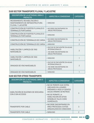 SUB SECTOR TRANSPORTE FLUVIAL Y LACUSTRE	
SUB SECTOR OTROS TRANSPORTE
DESCRIPCIÓN DE LA ACTIVIDAD, OBRA O
PROYECTO
ASPECTOS A CONSIDERAR CATEGORÍA
MEJORAMIENTO, REHABILITACIÓN O
MANTENIMIENTO DE INFRAESTRUCTURA
FLUVIAL Y LACUSTRE
•	NINGUNO 3
CONSTRUCCIÓN DE PUERTOS FLUVIALES O
TERMINALES PORTUARIAS
•	NO DEBE ENCONTRARSE EN
ÁREAS PROTEGIDAS.
2
CONSTRUCCIÓN DE PUERTOS FLUVIALES O
TERMINALES PORTUARIAS
•	NINGUNO 1
CONSTRUCCIÓN DE TERMINALES DE CARGA
•	NO DEBE ENCONTRARSE EN
ÁREAS PROTEGIDAS
3
CONSTRUCCIÓN DE TERMINALES DE CARGA •	NINGUNO 2
HABILITACIÓN Y LIMPIEZA DE VÍAS
NAVEGABLES
•	QUE NO SE ENCUENTRE EN AGUAS
INTERNACIONALES
•	 NO DEBE ENCONTRARSE EN
ÁREAS PROTEGIDAS
2
HABILITACIÓN Y LIMPIEZA DE VÍAS
NAVEGABLES
•	NINGUNO 1
DRAGADO DE VÍAS NAVEGABLES
•	QUE NO SE ENCUENTRE EN AGUAS
INTERNACIONALES
•	 NO DEBE ENCONTRARSE EN
ÁREAS PROTEGIDAS
2
DRAGADO DE VÍAS NAVEGABLES •	NINGUNO 1
DESCRIPCIÓN DE LA ACTIVIDAD, OBRA O
PROYECTO
ASPECTOS A CONSIDERAR CATEGORÍA
HABILITACIÓN DE BUZONES DE DESCARGA
CON O SIN ACCESOS
•	NO SE PERMITE QUE ESTÉN
UBICADOS EN LUGARES
PRÓXIMOS A RIOS O FUENTES
AGUAS (MINIMO 30 METROS)
•	NO SE PERMITE LA
HABILITACIÓN EN SITIOS
SENSIBLES TALES COMO
HUMEDALES.
3
TRANSPORTE POR CABLE
•	NO DEBE ENCONTRARSE EN
ÁREA PROTEGIDA O SITIOS
ARQUEOLÓGICOS CONOCIDOS
3
TRANSPORTE POR CABLE •	NINGUNO 2
513
M I N I S T E R I O D E M E D I O A M B I E N T E Y A G U A
C O M P E N D I O N O R M AT I V O - G E S T I Ó N A M B I E N TA L
 