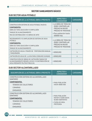 SECTOR SANEAMIENTO BÁSICO
SUB SECTOR AGUA POTABLE
SUB SECTOR ALCANTARILLADO
DESCRIPCIÓN DE LA ACTIVIDAD, OBRA O PROYECTO
ASPECTOS A
CONSIDERAR
CATEGORÍA
CONSTRUCCIÓN SISTEMA DE AGUA POTABLE (NUEVO)
COMPONENTES:
OBRA DE TOMA ADUCCIÓN Y/O IMPULSIÓN
TANQUE DE ALMACENAMIENTO
RED DE DISTRIBUCIÓN Y/O OBRAS DE ARTE
•	LA OBRA DE TOMA NO
DEBE CONTEMPLAR
PRESAS NI MICRO
PRESAS NI TRASVASE
•	Para población hasta
500000 Hab.
4
MEJORAMIENTO Y/O AMPLIACIÓN DE SISTEMA DE AGUA
POTABLE
COMPONENTES.
OBRA DE TOMA ADUCCIÓN Y/O IMPULSIÓN
TANQUE DE ALMACENAMIENTO
•	LA OBRA DE TOMA NO
DEBE CONTEMPLAR
PRESAS NI MICRO
PRESAS NI TRASVASE
4
CAPTACIÓN DE AGUA A TRAVÉS DE PERFORACIÓN MANUAL
Y MAQUINARIA
•	NINGUNO 4
CAPTACIÓN DE AGUA DE LLUVIA PARA CONSUMO HUMANO •	NINGUNO 4
CONSTRUCCIÓN DE OBRAS DE CAPTACIÓN TANQUE DE
ALMACENAMIENTO MENOR A 30 M3 Y/O DISTRIBUCIÓN DE
AGUA MEDIANTE PILETAS PÚBLICAS.
•	NINGUNO 4
DESCRIPCIÓN DE LA ACTIVIDAD, OBRA O PROYECTO
ASPECTOS A
CONSIDERAR
CATEGORÍA
CONSTRUCCIÓN SISTEMA DE ALCANTARILLADO
SANITARIO
COMPONENTES.
TENDIDO DE COLECTORES
CÁMARAS
EMISARIOS
•	PARA POBLACIÓN
HASTA 10000 HAB
4
CONSTRUCCIÓN SISTEMA DE ALCANTARILLADO
SANITARIO
COMPONENTES.
TENDIDO DE COLECTORES
CÁMARAS
EMISARIOS
•	PARA POBLACIÓN
MAYOR A 10.000 HASTA
50.000 HABITANTES
•	FUERA DE ÁREA
PROTEGIDA
4
528
M I N I S T E R I O D E M E D I O A M B I E N T E Y A G U A
C O M P E N D I O N O R M AT I V O - G E S T I Ó N A M B I E N TA L
 